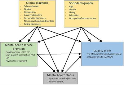 Influence of mental health service provision on the perceived quality of life among psychiatric outpatients: associations and mediating factors